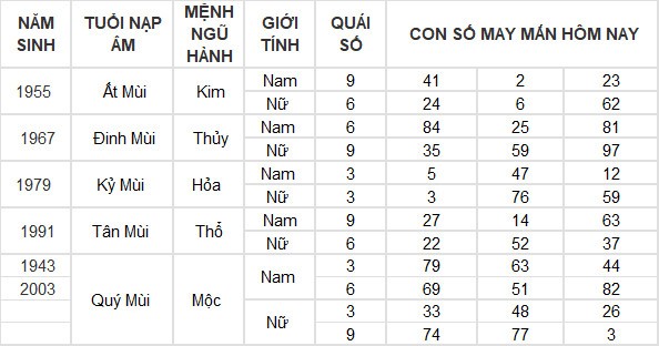 Con số may mắn hôm nay 1/6/2024 12 con giáp: Mùi có thành tài? Con số may mắn hôm nay 1/6/2024 12 con giáp: Mùi có thành tài?