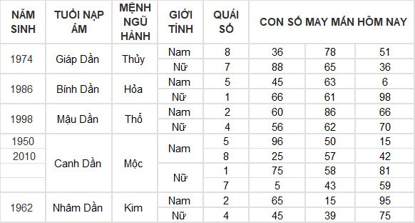 Con số may mắn hôm nay 2/6/2024 12 con giáp: Mão tiền vào như nước Con số may mắn hôm nay 2/6/2024 12 con giáp: Mão tiền vào như nước
