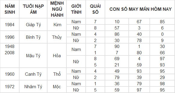 Con số may mắn hôm nay 2/6/2024 12 con giáp: Mão tiền vào như nước Con số may mắn hôm nay 2/6/2024 12 con giáp: Mão tiền vào như nước