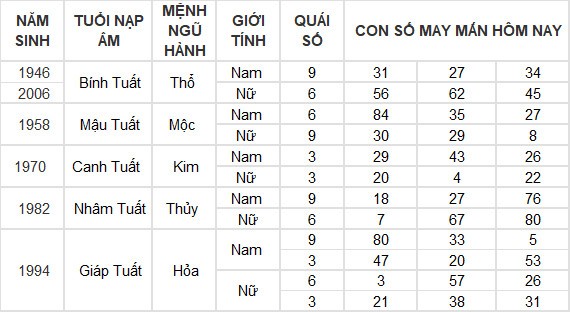 Con số may mắn hôm nay 4/6/2024 12 con giáp: Ngọ tiền đồ tăng lên gấp nhiều lần Con số may mắn hôm nay 4/6/2024 12 con giáp: Ngọ tiền đồ tăng lên gấp nhiều lần