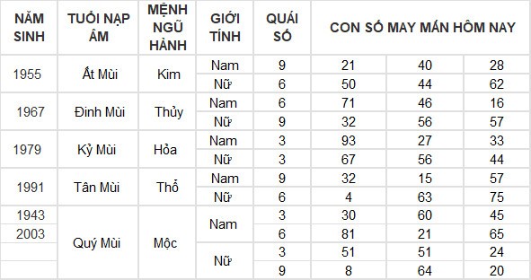 Con số may mắn hôm nay 5/6/2024 12 con giáp: Dần – Hợi may mắn đủ đường