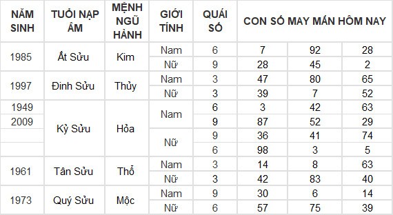 Con số may mắn hôm nay 4/6/2024 12 con giáp: Ngọ tiền đồ tăng lên gấp nhiều lần Con số may mắn hôm nay 4/6/2024 12 con giáp: Ngọ tiền đồ tăng lên gấp nhiều lần