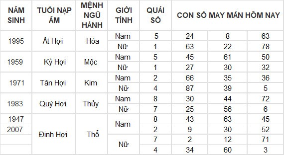 Con số may mắn hôm nay 4/6/2024 12 con giáp: Ngọ tiền đồ tăng lên gấp nhiều lần Con số may mắn hôm nay 4/6/2024 12 con giáp: Ngọ tiền đồ tăng lên gấp nhiều lần