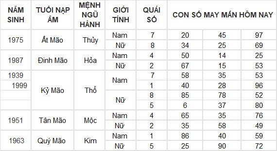 Con số may mắn hôm nay 4/6/2024 12 con giáp: Ngọ tiền đồ tăng lên gấp nhiều lần Con số may mắn hôm nay 4/6/2024 12 con giáp: Ngọ tiền đồ tăng lên gấp nhiều lần