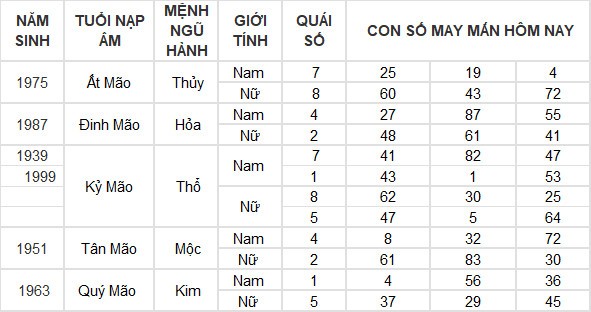 Con số may mắn hôm nay 5/6/2024 12 con giáp: Dần – Hợi may mắn đủ đường