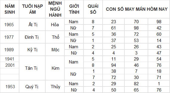 Con số may mắn hôm nay 4/6/2024 12 con giáp: Ngọ tiền đồ tăng lên gấp nhiều lần Con số may mắn hôm nay 4/6/2024 12 con giáp: Ngọ tiền đồ tăng lên gấp nhiều lần