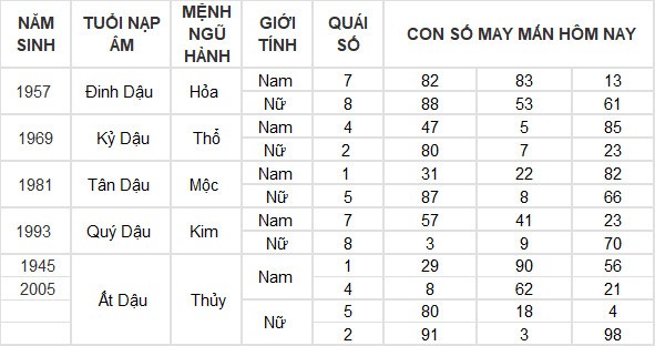 Con số may mắn hôm nay 5/6/2024 12 con giáp: Dần – Hợi may mắn đủ đường