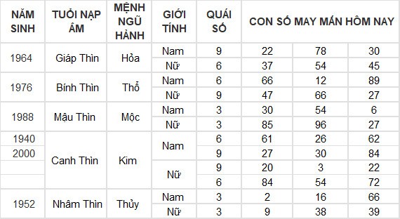 Con số may mắn hôm nay 4/6/2024 12 con giáp: Ngọ tiền đồ tăng lên gấp nhiều lần Con số may mắn hôm nay 4/6/2024 12 con giáp: Ngọ tiền đồ tăng lên gấp nhiều lần
