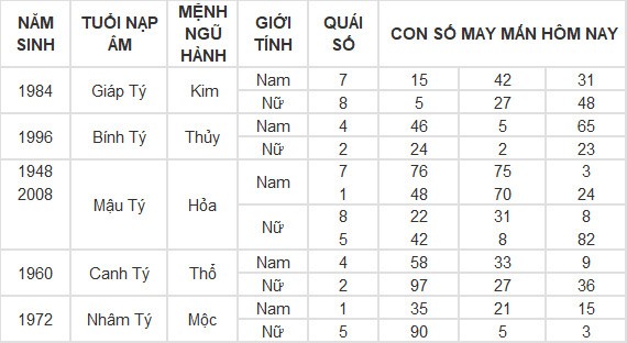 Con số may mắn hôm nay 4/6/2024 12 con giáp: Ngọ tiền đồ tăng lên gấp nhiều lần Con số may mắn hôm nay 4/6/2024 12 con giáp: Ngọ tiền đồ tăng lên gấp nhiều lần