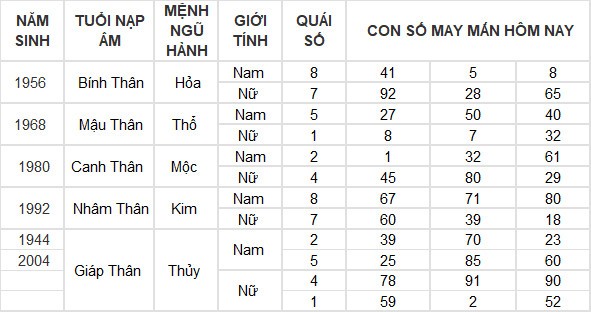 Con số may mắn hôm nay 5/6/2024 12 con giáp: Dần – Hợi may mắn đủ đường