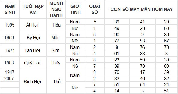 Con số may mắn hôm nay 5/6/2024 12 con giáp: Dần – Hợi may mắn đủ đường