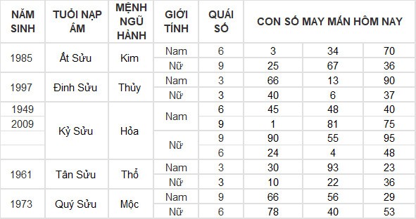 Con số may mắn hôm nay 5/6/2024 12 con giáp: Dần – Hợi may mắn đủ đường