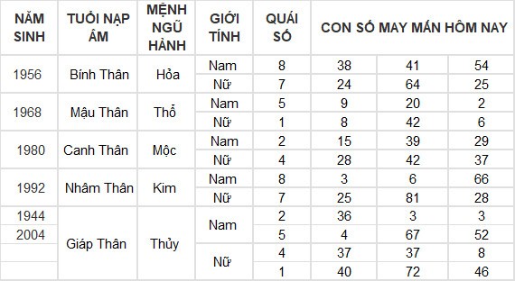 Con số may mắn hôm nay 4/6/2024 12 con giáp: Ngọ tiền đồ tăng lên gấp nhiều lần Con số may mắn hôm nay 4/6/2024 12 con giáp: Ngọ tiền đồ tăng lên gấp nhiều lần
