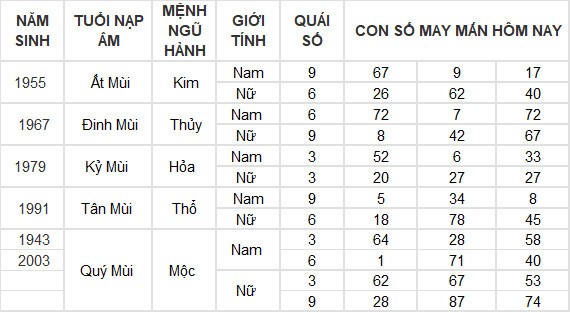 Con số may mắn hôm nay 4/6/2024 12 con giáp: Ngọ tiền đồ tăng lên gấp nhiều lần Con số may mắn hôm nay 4/6/2024 12 con giáp: Ngọ tiền đồ tăng lên gấp nhiều lần