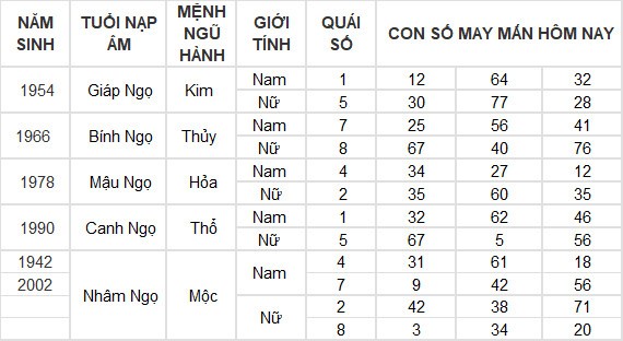 Con số may mắn hôm nay 4/6/2024 12 con giáp: Ngọ tiền đồ tăng lên gấp nhiều lần Con số may mắn hôm nay 4/6/2024 12 con giáp: Ngọ tiền đồ tăng lên gấp nhiều lần