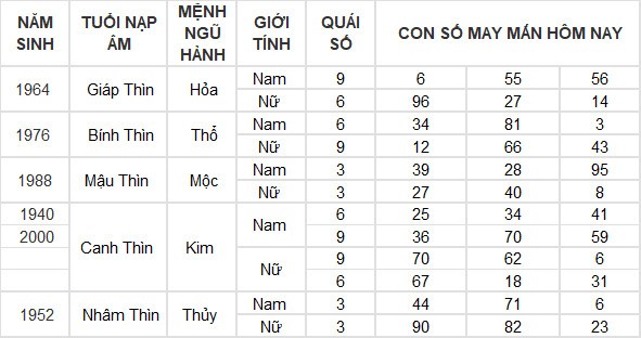 Con số may mắn hôm nay 5/6/2024 12 con giáp: Dần – Hợi may mắn đủ đường
