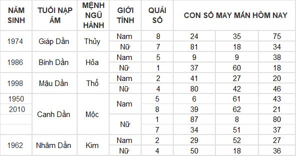 Con số may mắn hôm nay 5/6/2024 12 con giáp: Dần – Hợi may mắn đủ đường