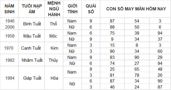 Con số may mắn hôm nay 5/6/2024 12 con giáp: Dần – Hợi may mắn đủ đường