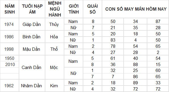 Con số may mắn hôm nay 4/6/2024 12 con giáp: Ngọ tiền đồ tăng lên gấp nhiều lần Con số may mắn hôm nay 4/6/2024 12 con giáp: Ngọ tiền đồ tăng lên gấp nhiều lần