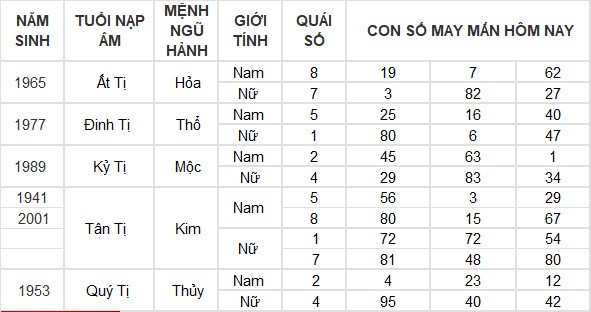 Con số may mắn hôm nay 5/6/2024 12 con giáp: Dần – Hợi may mắn đủ đường