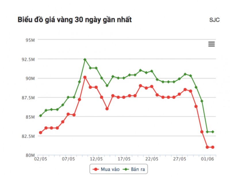 undefined Giá vàng SJC về mốc 83 triệu đồng/lượng