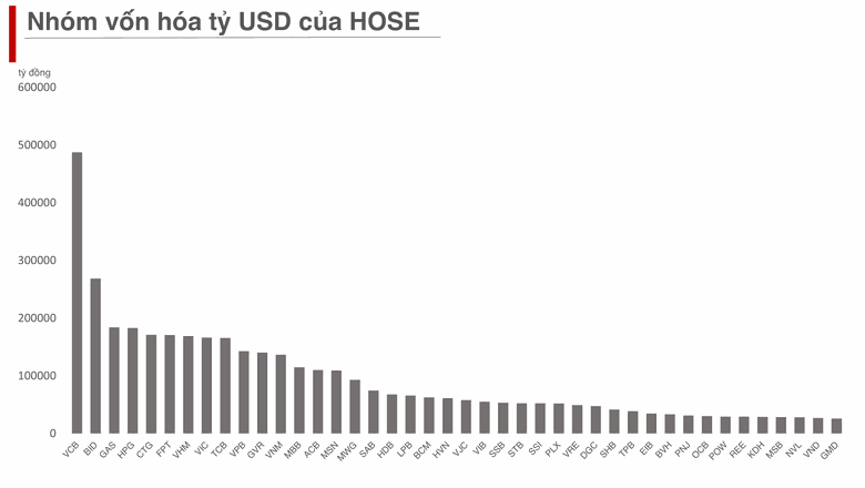 Quy mô vốn hóa của HVN tăng mạnh nhất trong nhóm vốn hóa 1 tỷ USD của HOSE Quy mô vốn hóa của HVN tăng mạnh nhất trong nhóm vốn hóa 1 tỷ USD của HOSE