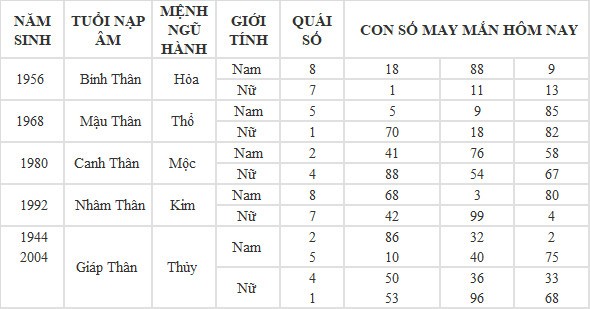 Con số may mắn hôm nay 6/6/2024 12 con giáp: Hợi tiền tài tăng lên gấp bội Con số may mắn hôm nay 6/6/2024 12 con giáp: Hợi tiền tài tăng lên gấp bội