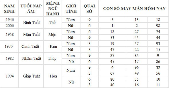 Con số may mắn hôm nay 6/6/2024 12 con giáp: Hợi tiền tài tăng lên gấp bội Con số may mắn hôm nay 6/6/2024 12 con giáp: Hợi tiền tài tăng lên gấp bội