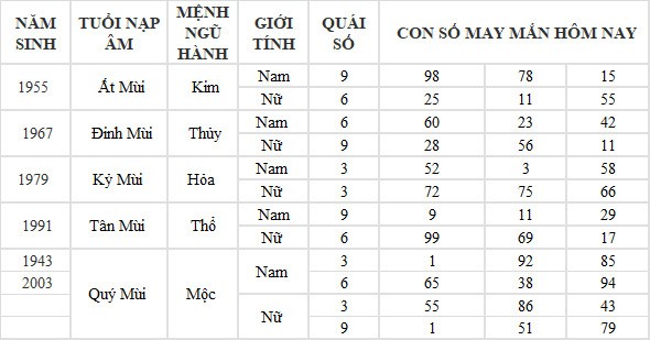 Con số may mắn hôm nay 6/6/2024 12 con giáp: Hợi tiền tài tăng lên gấp bội Con số may mắn hôm nay 6/6/2024 12 con giáp: Hợi tiền tài tăng lên gấp bội