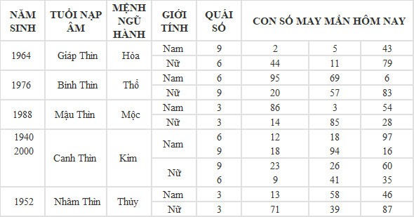 Con số may mắn hôm nay 6/6/2024 12 con giáp: Hợi tiền tài tăng lên gấp bội Con số may mắn hôm nay 6/6/2024 12 con giáp: Hợi tiền tài tăng lên gấp bội