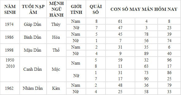 Con số may mắn hôm nay 6/6/2024 12 con giáp: Hợi tiền tài tăng lên gấp bội Con số may mắn hôm nay 6/6/2024 12 con giáp: Hợi tiền tài tăng lên gấp bội