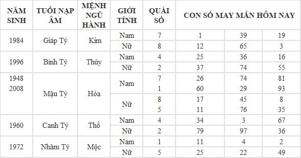 Con số may mắn hôm nay 6/6/2024 12 con giáp: Hợi tiền tài tăng lên gấp bội Con số may mắn hôm nay 6/6/2024 12 con giáp: Hợi tiền tài tăng lên gấp bội