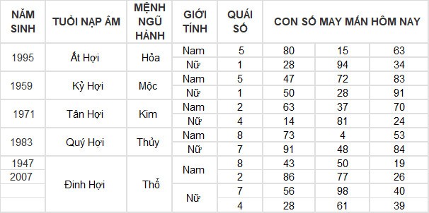 Con số may mắn hôm nay 7/6/2024 12 con giáp: Tí – Tuất nhận lộc trời ban Con số may mắn hôm nay 7/6/2024 12 con giáp: Tí – Tuất nhận lộc trời ban