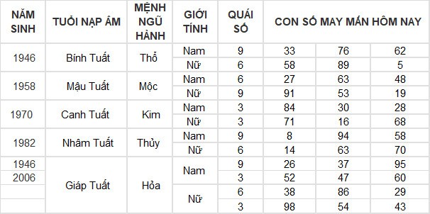 Con số may mắn hôm nay 7/6/2024 12 con giáp: Tí – Tuất nhận lộc trời ban Con số may mắn hôm nay 7/6/2024 12 con giáp: Tí – Tuất nhận lộc trời ban