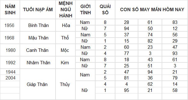 Con số may mắn hôm nay 7/6/2024 12 con giáp: Tí – Tuất nhận lộc trời ban Con số may mắn hôm nay 7/6/2024 12 con giáp: Tí – Tuất nhận lộc trời ban