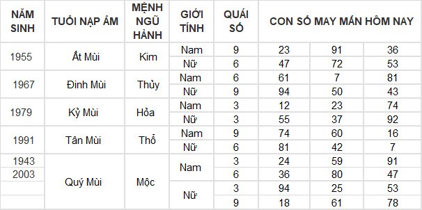 Con số may mắn hôm nay 7/6/2024 12 con giáp: Tí – Tuất nhận lộc trời ban Con số may mắn hôm nay 7/6/2024 12 con giáp: Tí – Tuất nhận lộc trời ban