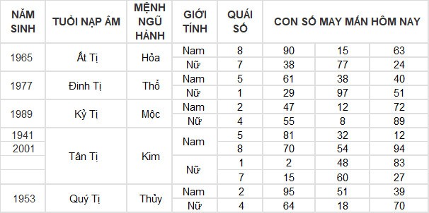 Con số may mắn hôm nay 7/6/2024 12 con giáp: Tí – Tuất nhận lộc trời ban Con số may mắn hôm nay 7/6/2024 12 con giáp: Tí – Tuất nhận lộc trời ban