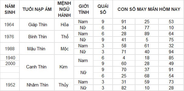 Con số may mắn hôm nay 7/6/2024 12 con giáp: Tí – Tuất nhận lộc trời ban Con số may mắn hôm nay 7/6/2024 12 con giáp: Tí – Tuất nhận lộc trời ban