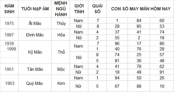 Con số may mắn hôm nay 7/6/2024 12 con giáp: Tí – Tuất nhận lộc trời ban Con số may mắn hôm nay 7/6/2024 12 con giáp: Tí – Tuất nhận lộc trời ban