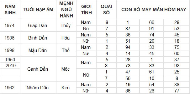 Con số may mắn hôm nay 7/6/2024 12 con giáp: Tí – Tuất nhận lộc trời ban Con số may mắn hôm nay 7/6/2024 12 con giáp: Tí – Tuất nhận lộc trời ban