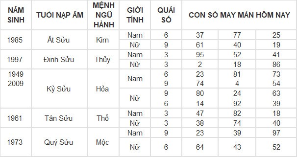 Con số may mắn hôm nay 7/6/2024 12 con giáp: Tí – Tuất nhận lộc trời ban Con số may mắn hôm nay 7/6/2024 12 con giáp: Tí – Tuất nhận lộc trời ban