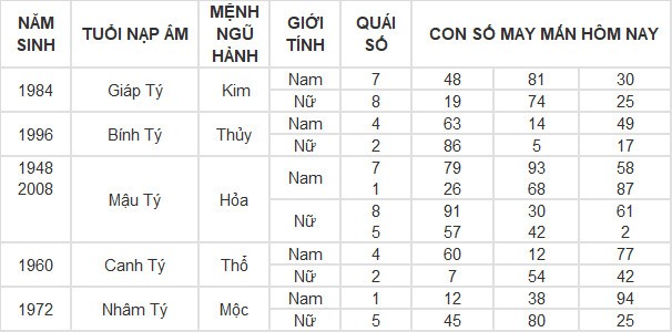 Con số may mắn hôm nay 7/6/2024 12 con giáp: Tí – Tuất nhận lộc trời ban Con số may mắn hôm nay 7/6/2024 12 con giáp: Tí – Tuất nhận lộc trời ban
