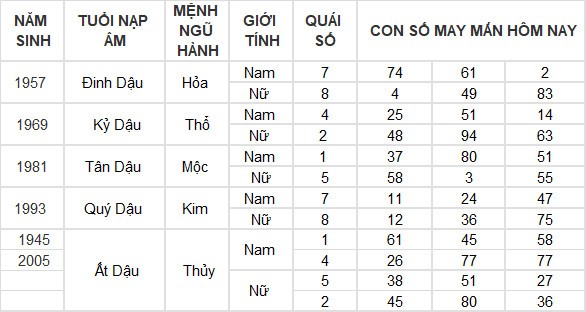 Con số may mắn hôm nay 8/6/2024 12 con giáp: Mão Thàn Tài gõ cửa phát lộc Con số may mắn hôm nay 8/6/2024 12 con giáp: Mão Thàn Tài gõ cửa phát lộc