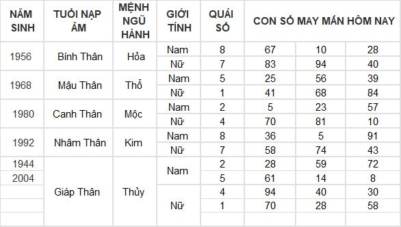 Con số may mắn hôm nay 8/6/2024 12 con giáp: Mão Thàn Tài gõ cửa phát lộc Con số may mắn hôm nay 8/6/2024 12 con giáp: Mão Thàn Tài gõ cửa phát lộc