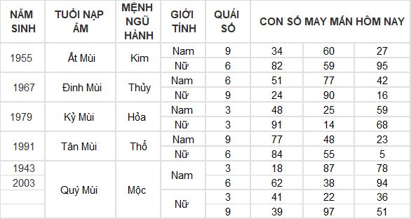 Con số may mắn hôm nay 8/6/2024 12 con giáp: Mão Thàn Tài gõ cửa phát lộc Con số may mắn hôm nay 8/6/2024 12 con giáp: Mão Thàn Tài gõ cửa phát lộc