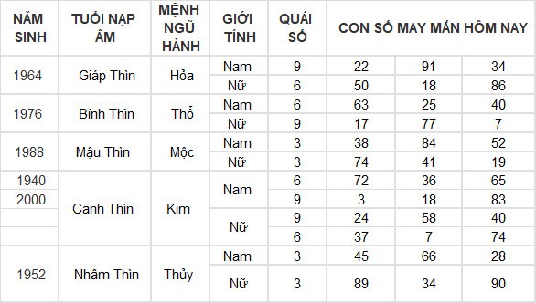 Con số may mắn hôm nay 8/6/2024 12 con giáp: Mão Thàn Tài gõ cửa phát lộc Con số may mắn hôm nay 8/6/2024 12 con giáp: Mão Thàn Tài gõ cửa phát lộc