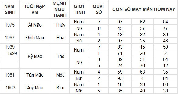 Con số may mắn hôm nay 8/6/2024 12 con giáp: Mão Thàn Tài gõ cửa phát lộc Con số may mắn hôm nay 8/6/2024 12 con giáp: Mão Thàn Tài gõ cửa phát lộc