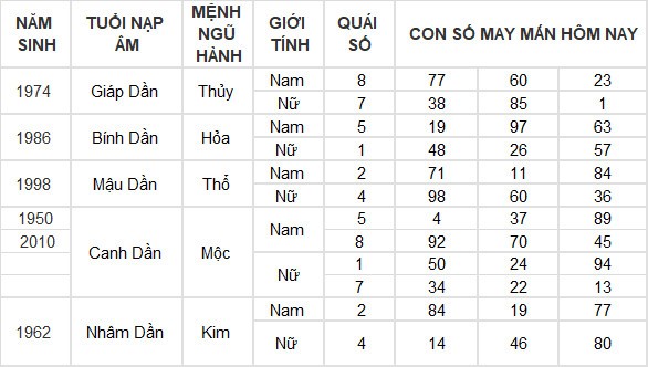 Con số may mắn hôm nay 8/6/2024 12 con giáp: Mão Thàn Tài gõ cửa phát lộc Con số may mắn hôm nay 8/6/2024 12 con giáp: Mão Thàn Tài gõ cửa phát lộc