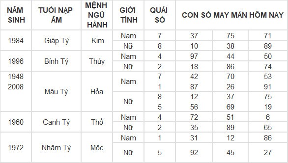 Con số may mắn hôm nay 8/6/2024 12 con giáp: Mão Thàn Tài gõ cửa phát lộc Con số may mắn hôm nay 8/6/2024 12 con giáp: Mão Thàn Tài gõ cửa phát lộc