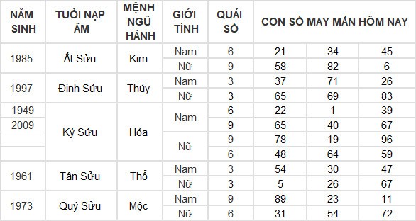 Con số may mắn hôm nay 8/6/2024 12 con giáp: Mão Thàn Tài gõ cửa phát lộc Con số may mắn hôm nay 8/6/2024 12 con giáp: Mão Thàn Tài gõ cửa phát lộc
